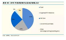 電商寵物店銷售結(jié)構(gòu)分析 寵物食品占比超七成，天貓?zhí)詫毮赇N百億，酒類經(jīng)營同步發(fā)力